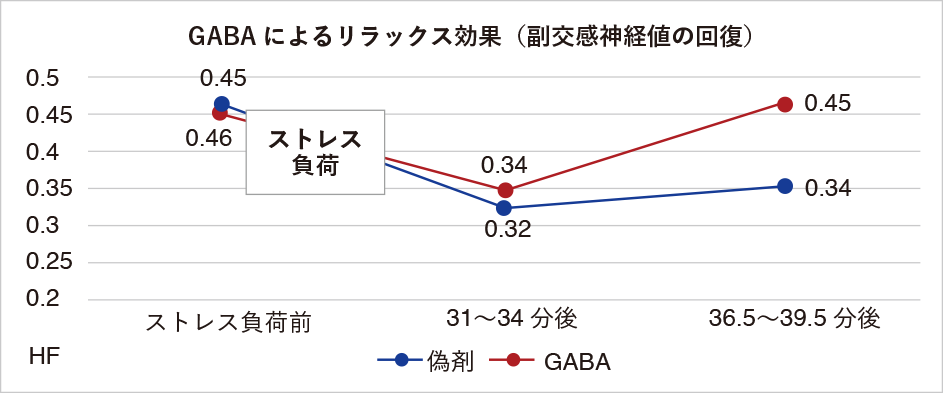 GABAによるリラックス効果（副交感神経値の回復）