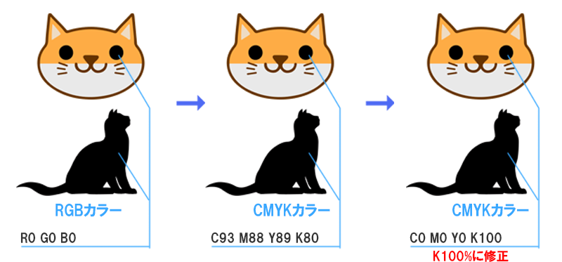 RGBカラーモードからCMYKカラーモードへ変換した際の黒色の値について