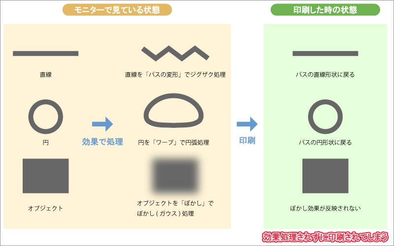 「アピアランスを分割」の処理をしないと印刷不良が発生する。
