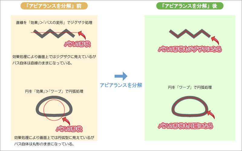 「アピアランスを分割」の処理を行うと、パスの形状も見た目通りになる